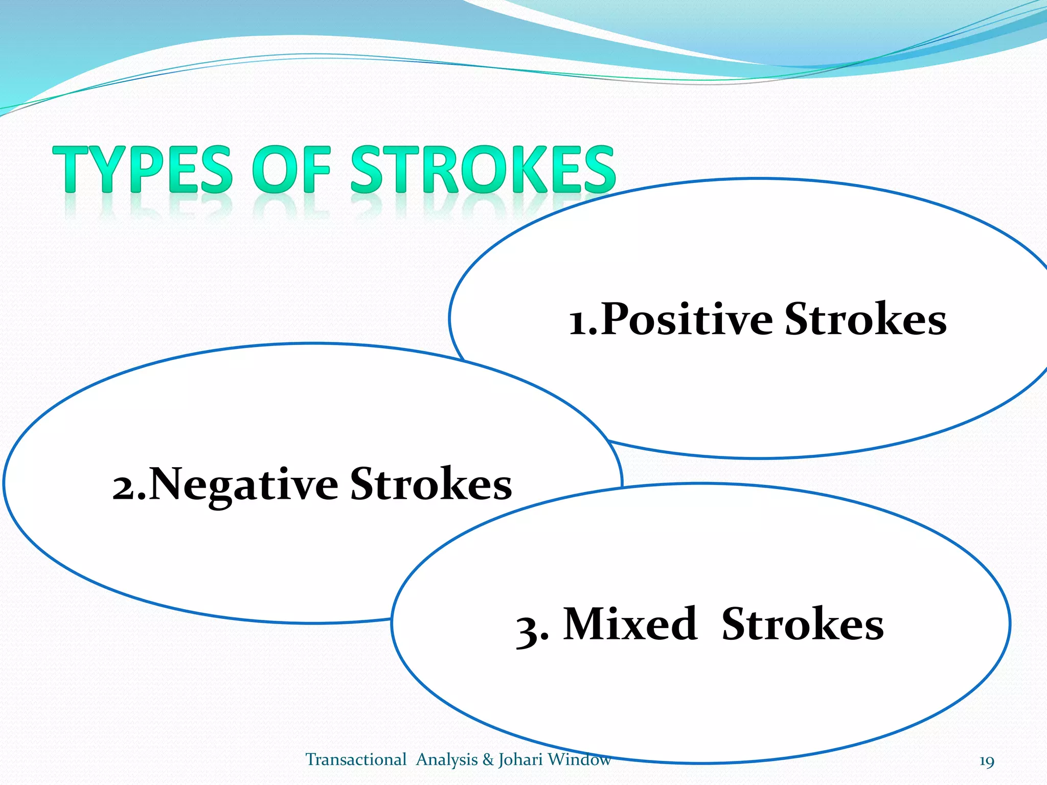 1.Positive Strokes
2.Negative Strokes
3. Mixed Strokes
Transactional Analysis & Johari Window 19
 