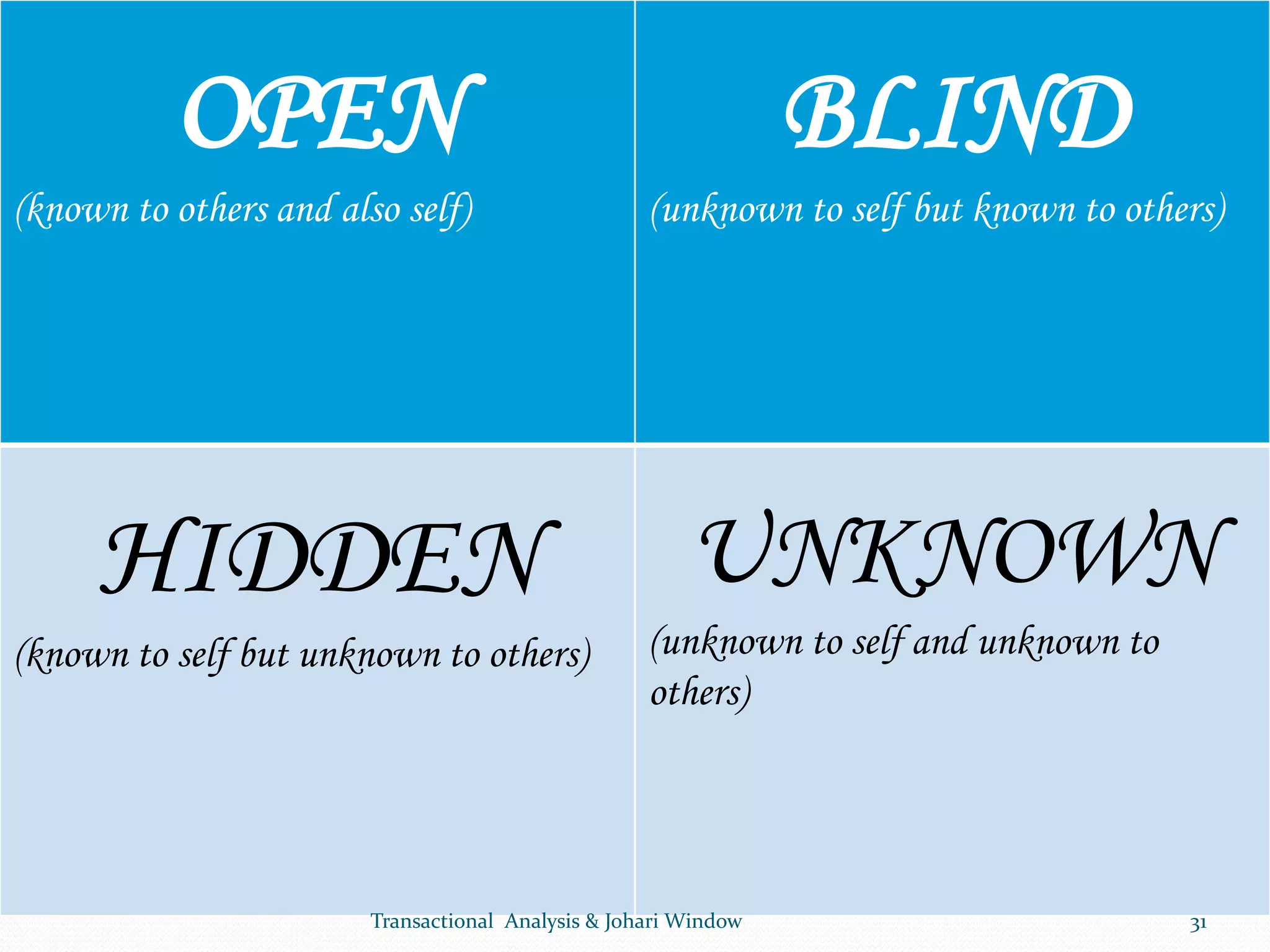 OPEN
(known to others and also self)
BLIND
(unknown to self but known to others)
HIDDEN
(known to self but unknown to others)
UNKNOWN
(unknown to self and unknown to
others)
Transactional Analysis & Johari Window 31
 