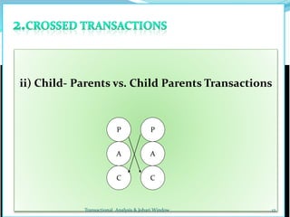  1.Parents- Child Transactions
P P
A
CC
A
2.Adult-Adult Transactions
P P
A
CC
A
3.Child-Child Transactions
P P
A
CC
A
1. ...