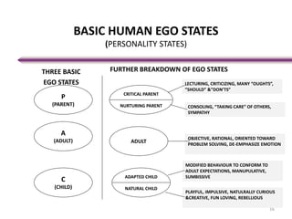 16
BASIC HUMAN EGO STATES
(PERSONALITY STATES)
THREE BASIC
EGO STATES
FURTHER BREAKDOWN OF EGO STATES
P
(PARENT)
A
(ADULT)
C
(CHILD)
CRITICAL PARENT
NURTURING PARENT
ADULT
ADAPTED CHILD
NATURAL CHILD
LECTURING, CRITICIZING, MANY “OUGHTS”,
“SHOULD” &”DON’TS”
CONSOLING, “TAKING CARE” OF OTHERS,
SYMPATHY
OBJECTIVE, RATIONAL, ORIENTED TOWARD
PROBLEM SOLVING, DE-EMPHASIZE EMOTION
MODIFIED BEHAVIOUR TO CONFORM TO
ADULT EXPECTATIONS, MANUPULATIVE,
SUMBISSIVE
PLAYFUL, IMPULSIVE, NATULRALLY CURIOUS
&CREATIVE, FUN LOVING, REBELLIOUS
 
