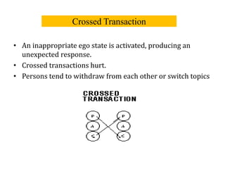 Crossed Transaction
• An inappropriate ego state is activated, producing an
unexpected response.
• Crossed transactions hurt.
• Persons tend to withdraw from each other or switch topics
 