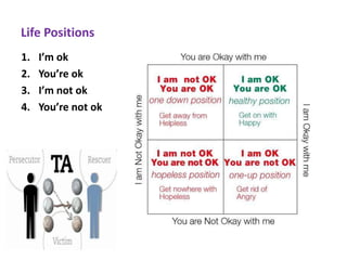 Life Positions
1. I’m ok
2. You’re ok
3. I’m not ok
4. You’re not ok
 