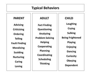Typical Behaviors
Advising
Criticizing
Ordering
Telling
Fault Finding
Moralizing
Scolding
Nurturing
Caring
Loving
Fact Finding
Questioning
Analyzing
Problem Solving
Helping
Cooperating
Planning
Coordinating
Scheduling
Thinking
Laughing
Crying
Sulking
Being Frightened
Playing
Enjoying
Dancing
Curiosity
Obeying
Dependent
PARENT ADULT CHILD
 