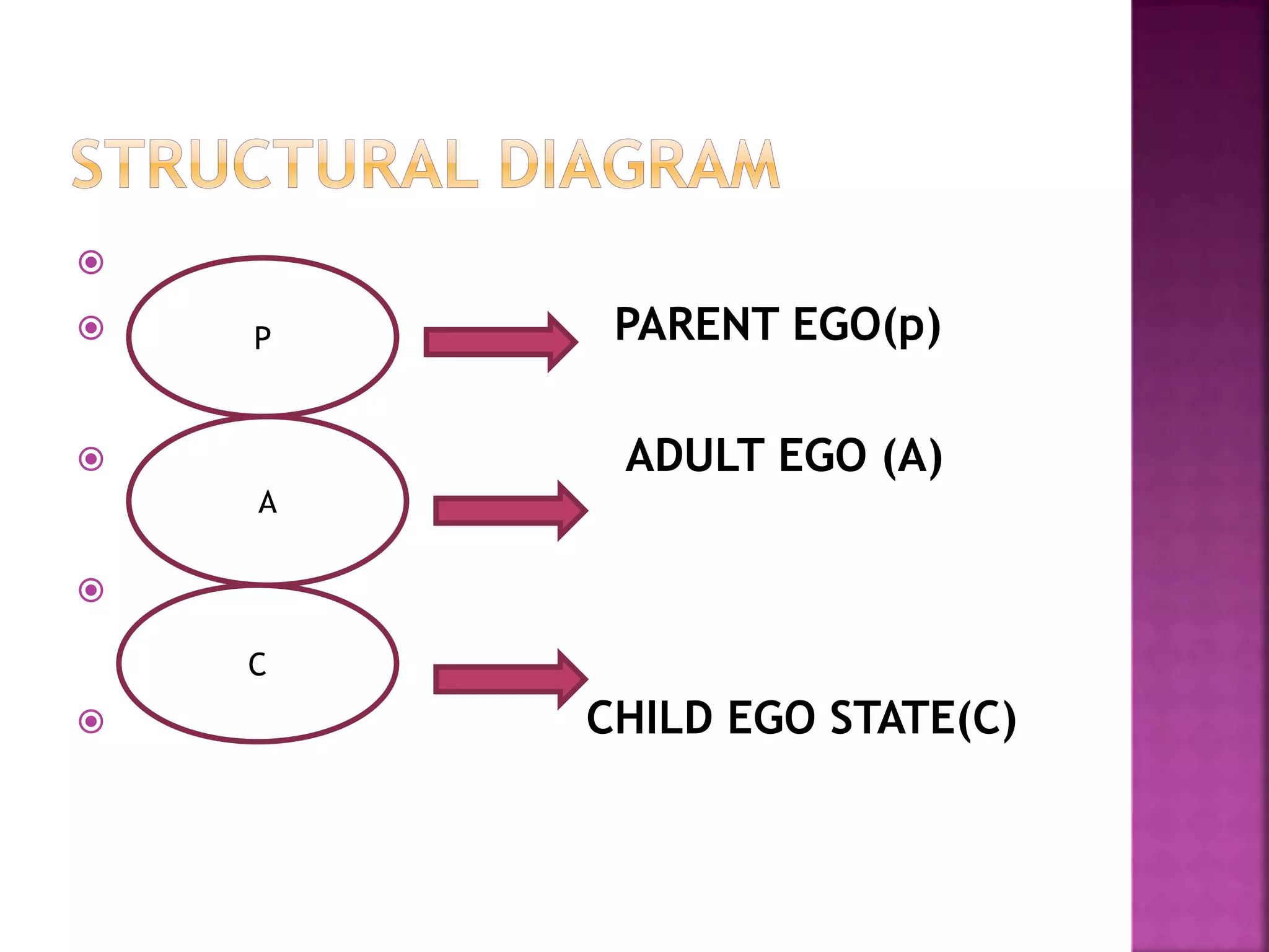 
 PARENT EGO(p)
 ADULT EGO (A)

 CHILD EGO STATE(C)
P
A
C
 