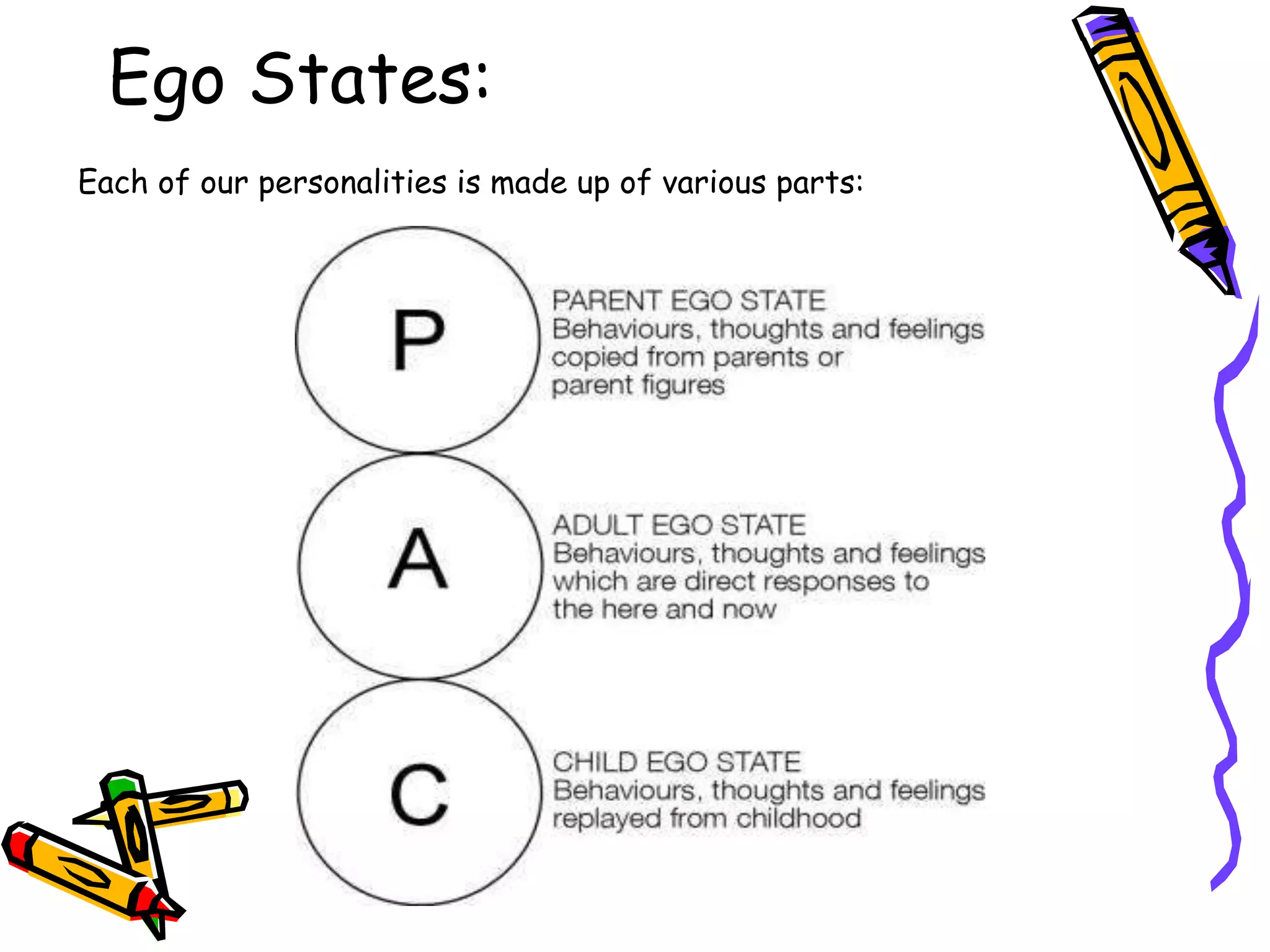 Ego States:
Each of our personalities is made up of various parts:
 