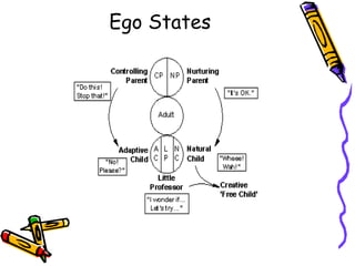 Ego States
 