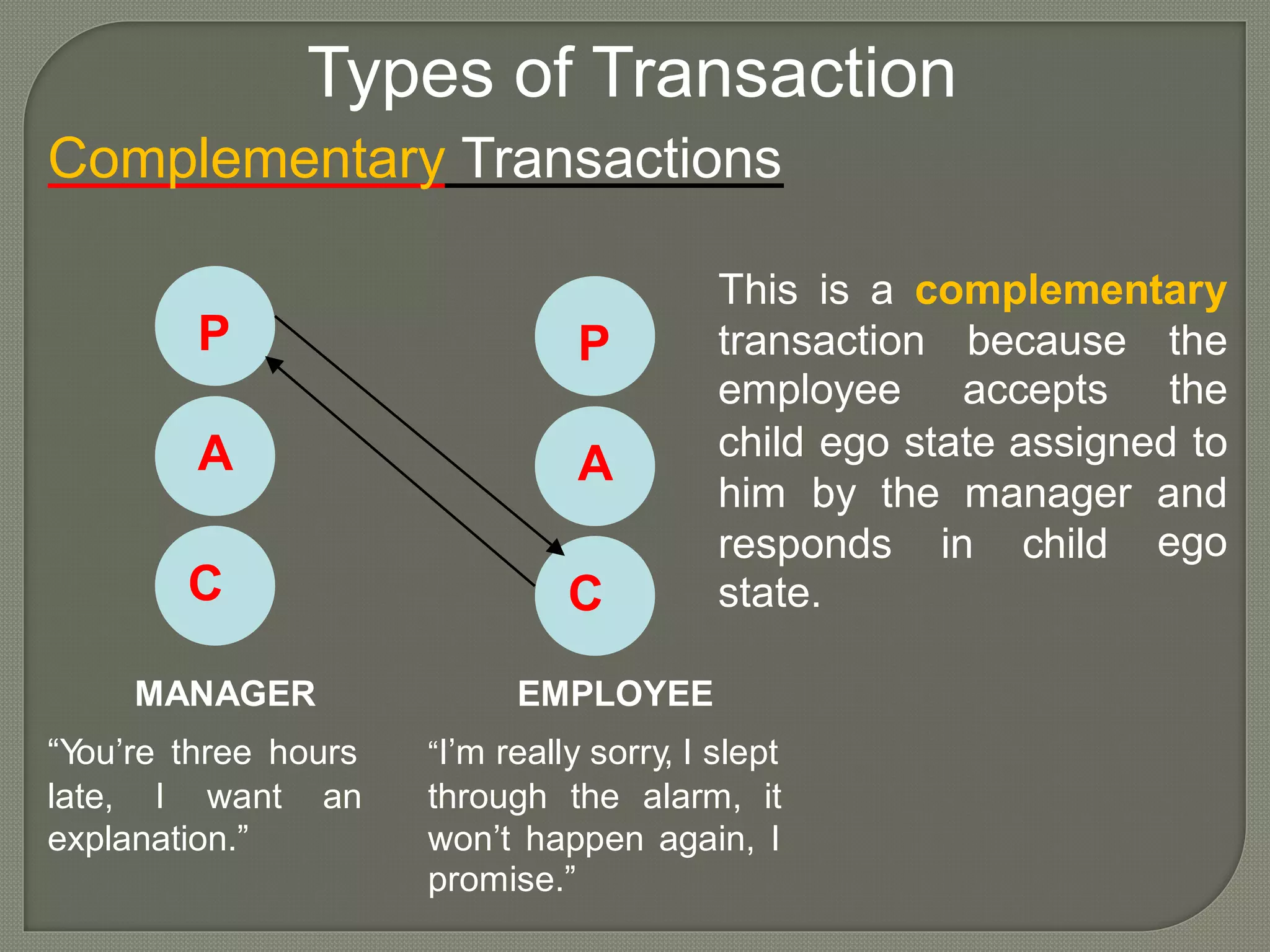Types of Transaction
Complementary Transactions
This is a complementary
P P transaction
employee
because
accepts
the
the
child ego state assigned toA A
him by the manager and
egoresponds
state.
in child
C C
MANAGER
“You’re three hours
EMPLOYEE
“I’m really sorry, I slept
late, I want an through the alarm, it
explanation.” won’t happen again, I
promise.”
 