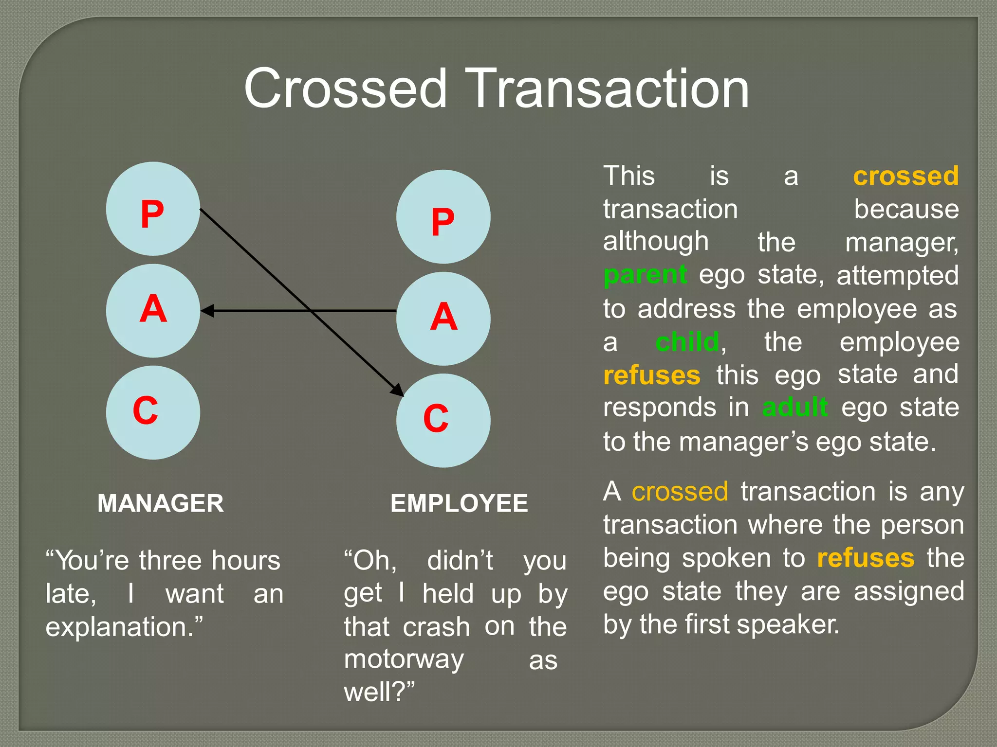 Crossed Transaction
This is a crossed
because
manager,
attempted
P transaction
although
parent ego
P the
state,
A to address the employee asA
a child, the employee
state and
ego state
refuses this ego
responds in adultC C to the manager’s ego state.
A crossed transaction is any
transaction where the person
being spoken to refuses the
ego state they are assigned
by the first speaker.
MANAGER EMPLOYEE
“You’re three hours “Oh,
get I
didn’t you
by
the
as
late, I want an held up
onexplanation.” that crash
motorway
well?”
 