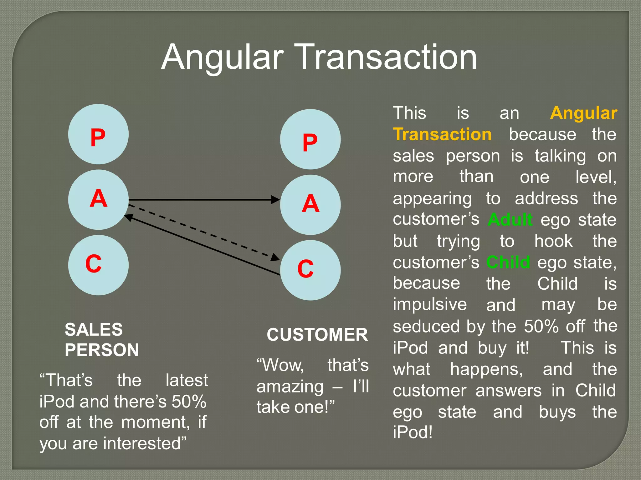 Angular Transaction
This is an Angular
P Transaction because the
P sales
more
person
than
is talking on
one level,
A appearing
customer’s
to address theA
Adult ego state
but trying to
Child
the
and
hook the
C customer’s
because
impulsive
ego state,
C Child
may
is
be
theseduced by the 50% offSALES
PERSON
CUSTOMER
iPod and buy it! This is
“Wow, that’s what happens, and the
“That’s the latest amazing –
take one!”
I’ll customer answers in Child
iPod and there’s 50%
off at the moment, if
you are interested”
ego state
iPod!
and buys the
 