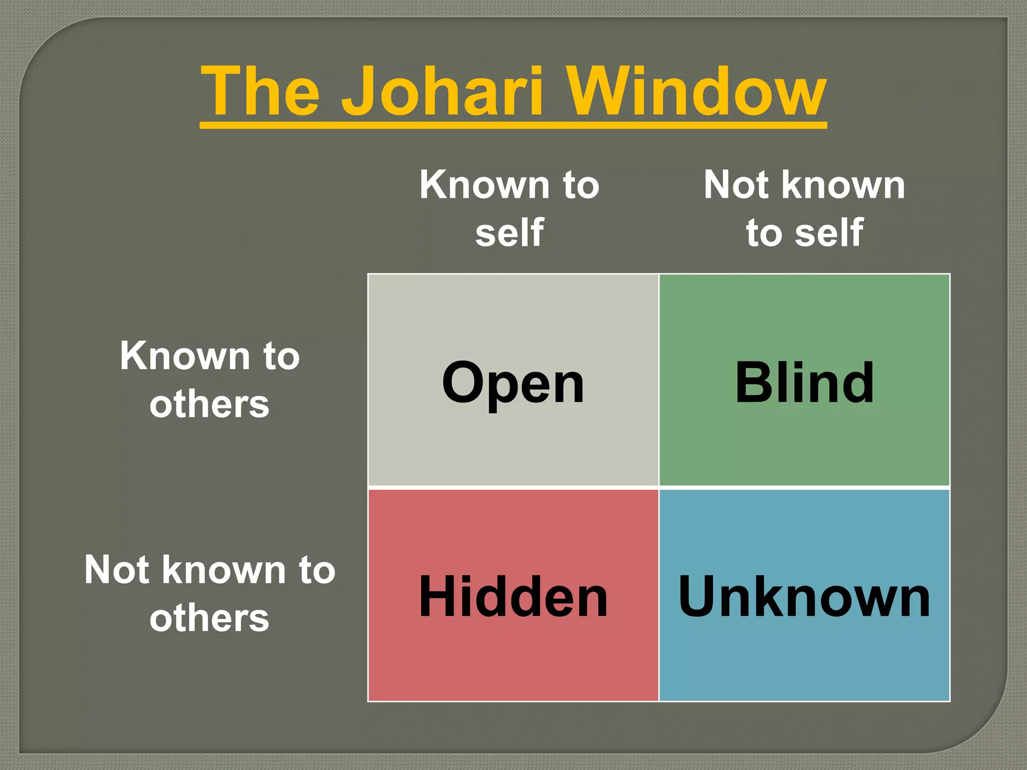 Open Blind
Hidden Unknown
Known to
self
Not known
to self
Known to
others
Not known to
others
The Johari Window
 
