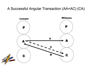 Transactional analysis and joharris windows by S.Lakshmanan ...