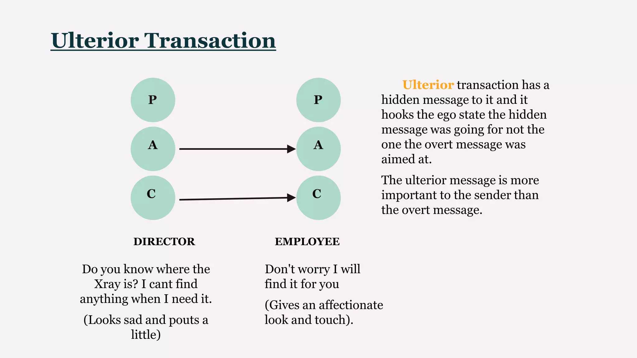 Ulterior Transaction
P
A
C
P
A
C
DIRECTOR EMPLOYEE
Do you know where the
Xray is? I cant find
anything when I need it.
(Looks sad and pouts a
little)
Don't worry I will
find it for you
(Gives an affectionate
look and touch).
TheUlterior transaction has a
hidden message to it and it
hooks the ego state the hidden
message was going for not the
one the overt message was
aimed at.
The ulterior message is more
important to the sender than
the overt message.
 