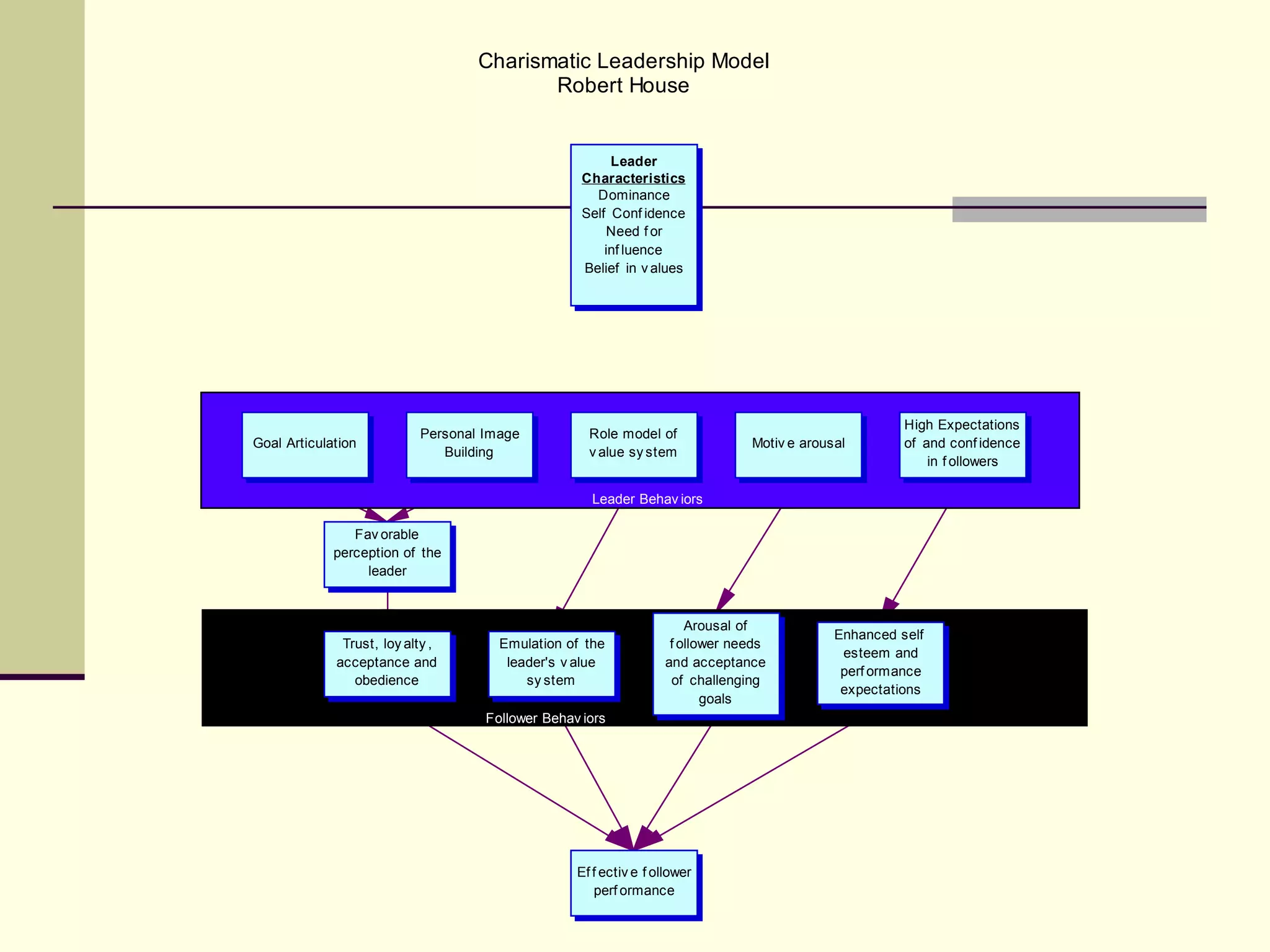 Charismatic Leadership Model
                                           Robert House


                                                         Leader
                                                    Characteristics
                                                      Dominance
                                                    Self Conf idence
                                                         Need f or
                                                        inf luence
                                                    Belief in v alues




                                                                                                       High Expectations
                            Personal Image           Role model of
Goal Articulation                                                               Motiv e arousal        of and conf idence
                               Building              v alue sy stem
                                                                                                           in f ollowers

                                                     Leader Behav iors

                Fav orable
             perception of the
                  leader


                                                                       Arousal of
                                                                                             Enhanced self
              Trust, loy alty ,        Emulation of the             f ollower needs
                                                                                              esteem and
             acceptance and             leader's v alue            and acceptance
                                                                                              perf ormance
                obedience                  sy stem                  of challenging
                                                                                              expectations
                                                                          goals
                                     Follower Behav iors




                                                   Ef f ectiv e f ollower
                                                      perf ormance
 
