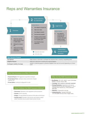 Transactional Insurance Overview | PDF