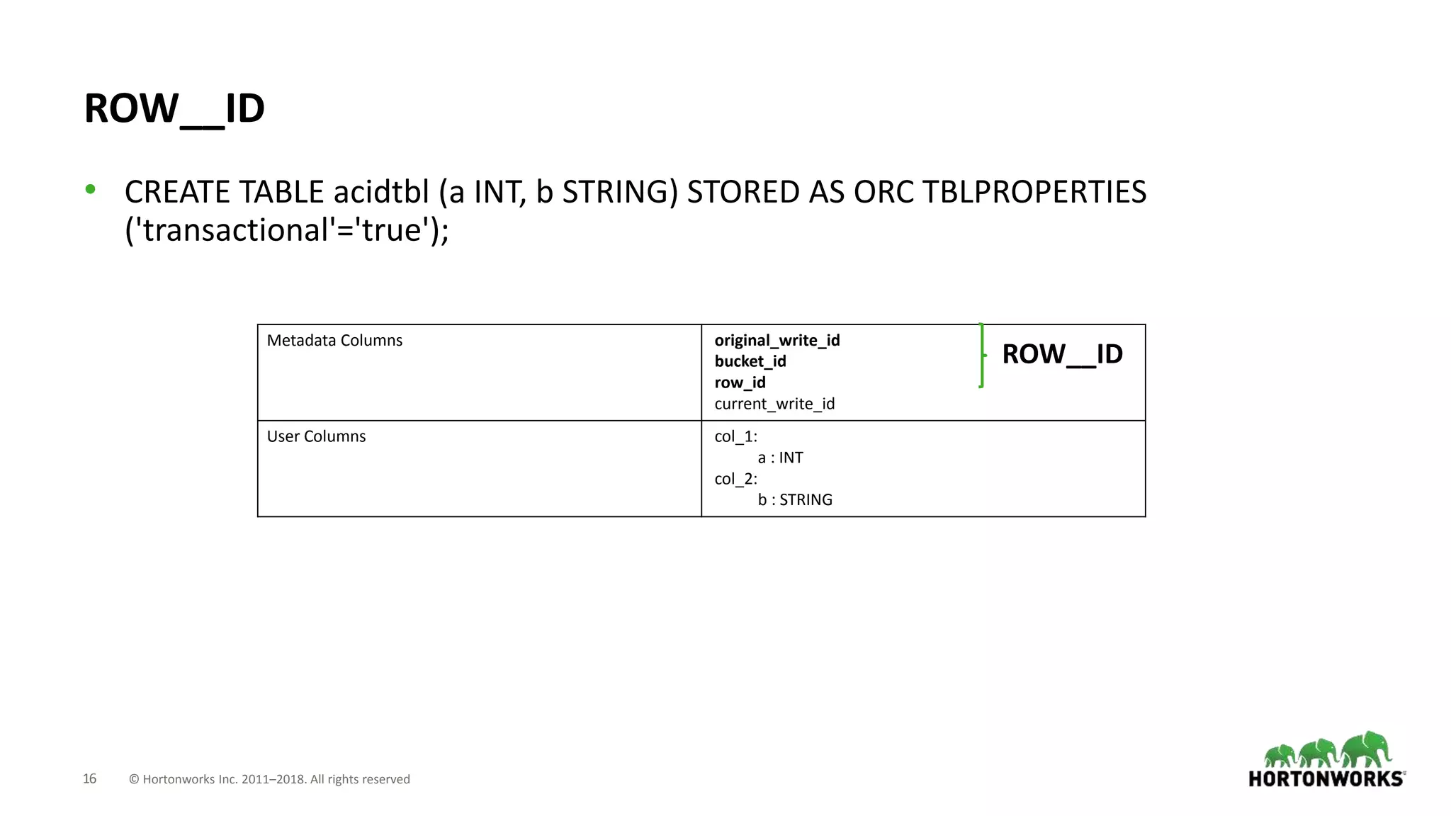 16 © Hortonworks Inc. 2011–2018. All rights reserved
ROW__ID
• CREATE TABLE acidtbl (a INT, b STRING) STORED AS ORC TBLPROPERTIES
('transactional'='true');
Metadata Columns original_write_id
bucket_id
row_id
current_write_id
User Columns col_1:
a : INT
col_2:
b : STRING
ROW__ID
 