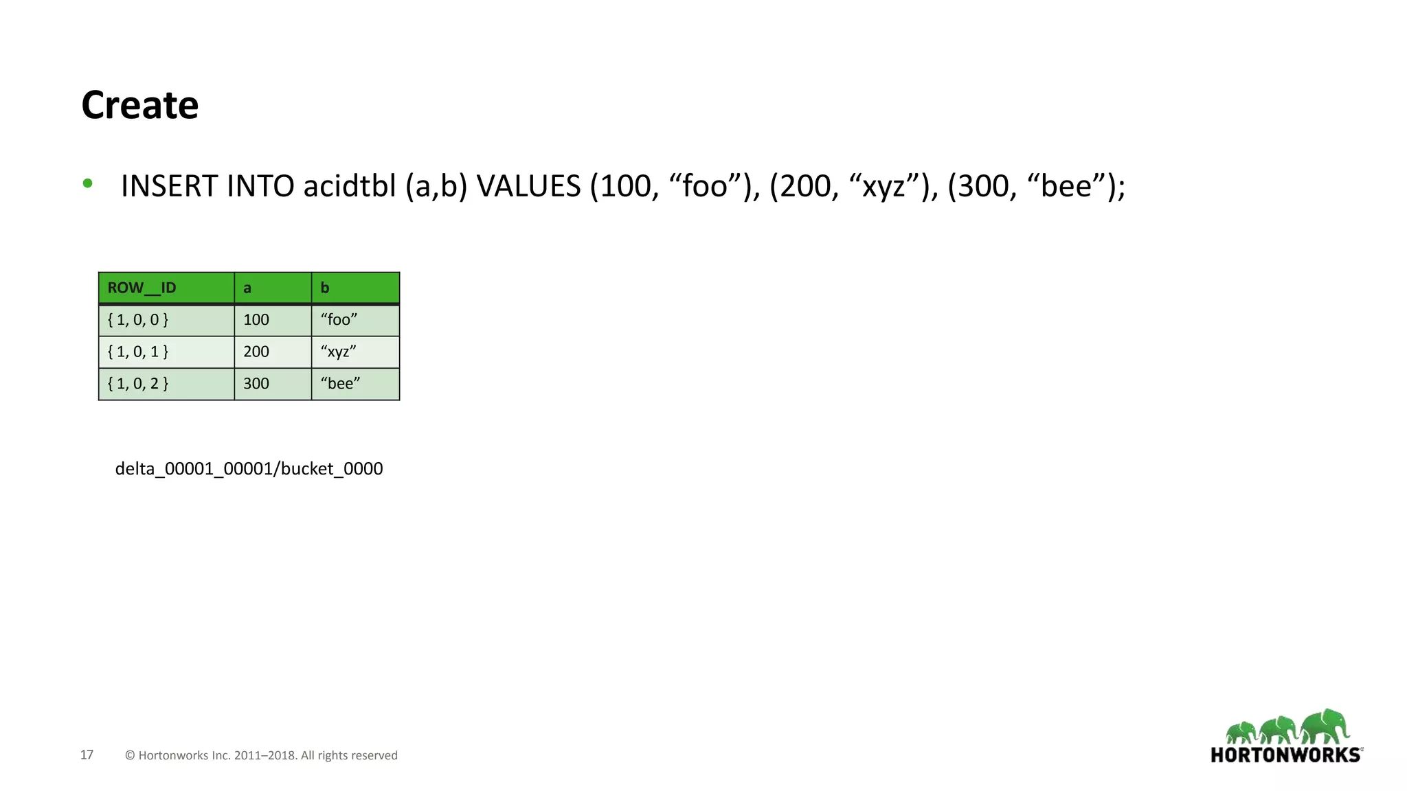 17 © Hortonworks Inc. 2011–2018. All rights reserved
Create
• INSERT INTO acidtbl (a,b) VALUES (100, “foo”), (200, “xyz”), (300, “bee”);
ROW__ID a b
{ 1, 0, 0 } 100 “foo”
{ 1, 0, 1 } 200 “xyz”
{ 1, 0, 2 } 300 “bee”
delta_00001_00001/bucket_0000
 