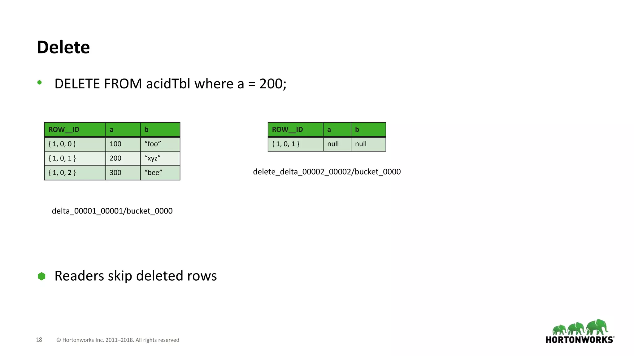 18 © Hortonworks Inc. 2011–2018. All rights reserved
Delete
• DELETE FROM acidTbl where a = 200;
ROW__ID a b
{ 1, 0, 0 } 100 “foo”
{ 1, 0, 1 } 200 “xyz”
{ 1, 0, 2 } 300 “bee”
ROW__ID a b
{ 1, 0, 1 } null null
delta_00001_00001/bucket_0000
delete_delta_00002_00002/bucket_0000
 Readers skip deleted rows
 