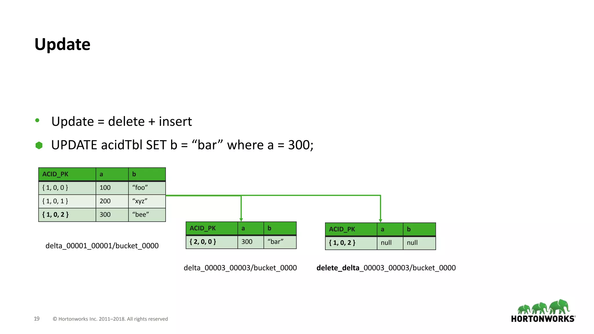 19 © Hortonworks Inc. 2011–2018. All rights reserved
Update
• Update = delete + insert
 UPDATE acidTbl SET b = “bar” where a = 300;
ACID_PK a b
{ 1, 0, 0 } 100 “foo”
{ 1, 0, 1 } 200 “xyz”
{ 1, 0, 2 } 300 “bee”
delta_00001_00001/bucket_0000
ACID_PK a b
{ 2, 0, 0 } 300 “bar”
ACID_PK a b
{ 1, 0, 2 } null null
delta_00003_00003/bucket_0000 delete_delta_00003_00003/bucket_0000
 