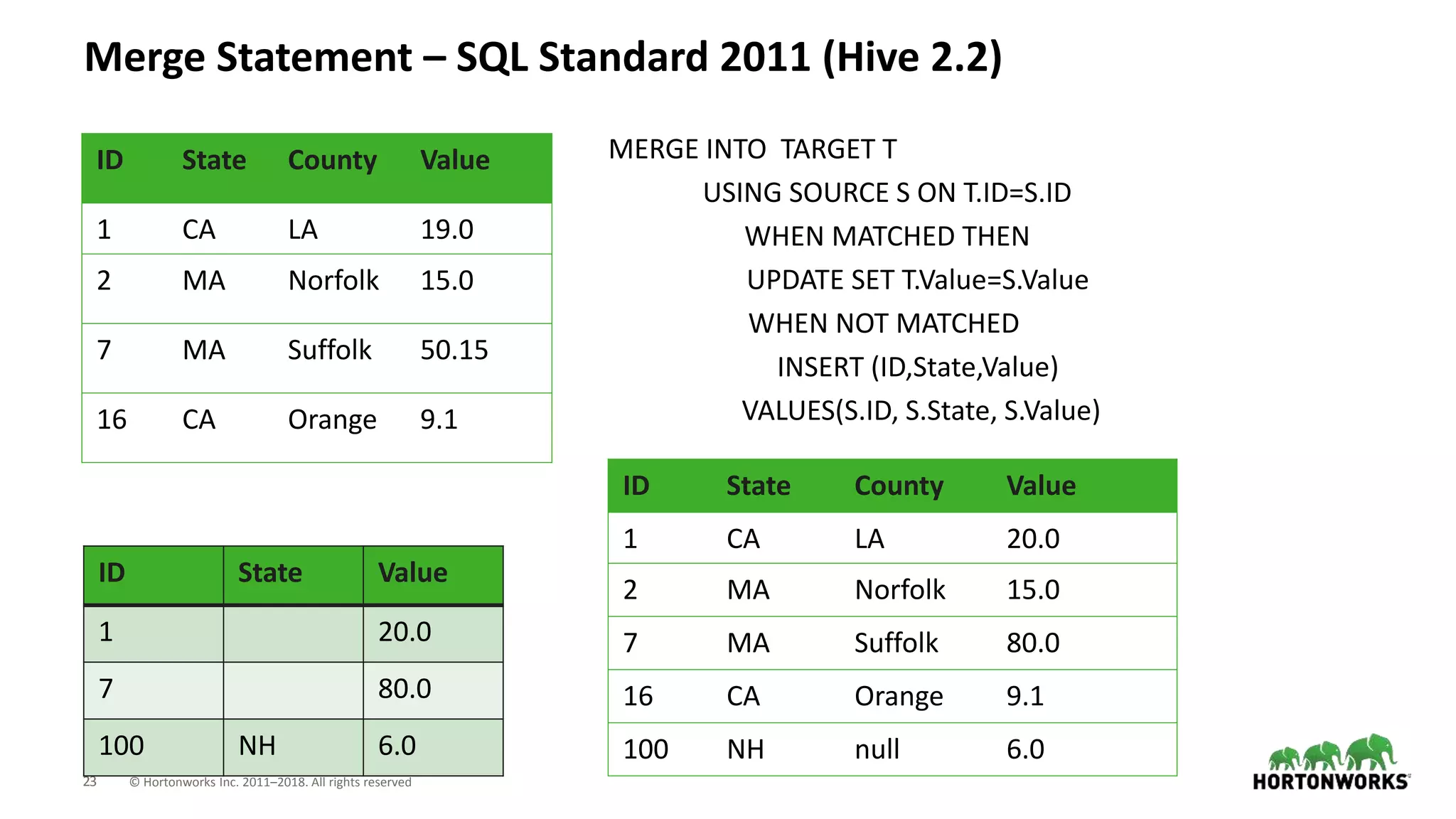 23 © Hortonworks Inc. 2011–2018. All rights reserved
Merge Statement – SQL Standard 2011 (Hive 2.2)
ID State County Value
1 CA LA 19.0
2 MA Norfolk 15.0
7 MA Suffolk 50.15
16 CA Orange 9.1
ID State Value
1 20.0
7 80.0
100 NH 6.0
MERGE INTO TARGET T
USING SOURCE S ON T.ID=S.ID
WHEN MATCHED THEN
UPDATE SET T.Value=S.Value
WHEN NOT MATCHED
INSERT (ID,State,Value)
VALUES(S.ID, S.State, S.Value)
ID State County Value
1 CA LA 20.0
2 MA Norfolk 15.0
7 MA Suffolk 80.0
16 CA Orange 9.1
100 NH null 6.0
 