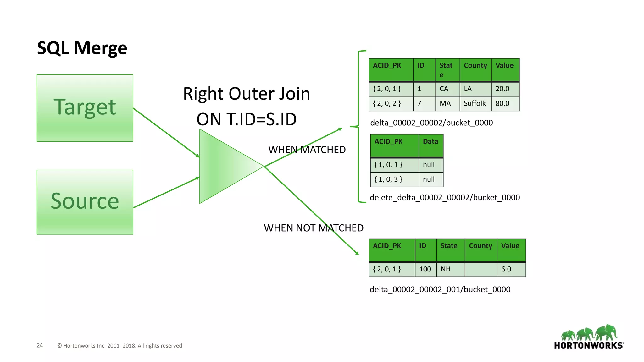 24 © Hortonworks Inc. 2011–2018. All rights reserved
SQL Merge
Target
Source
ACID_PK ID Stat
e
County Value
{ 2, 0, 1 } 1 CA LA 20.0
{ 2, 0, 2 } 7 MA Suffolk 80.0
ACID_PK ID State County Value
{ 2, 0, 1 } 100 NH 6.0
delta_00002_00002/bucket_0000
delta_00002_00002_001/bucket_0000
Right Outer Join
ON T.ID=S.ID
ACID_PK Data
{ 1, 0, 1 } null
{ 1, 0, 3 } null
delete_delta_00002_00002/bucket_0000
WHEN MATCHED
WHEN NOT MATCHED
 