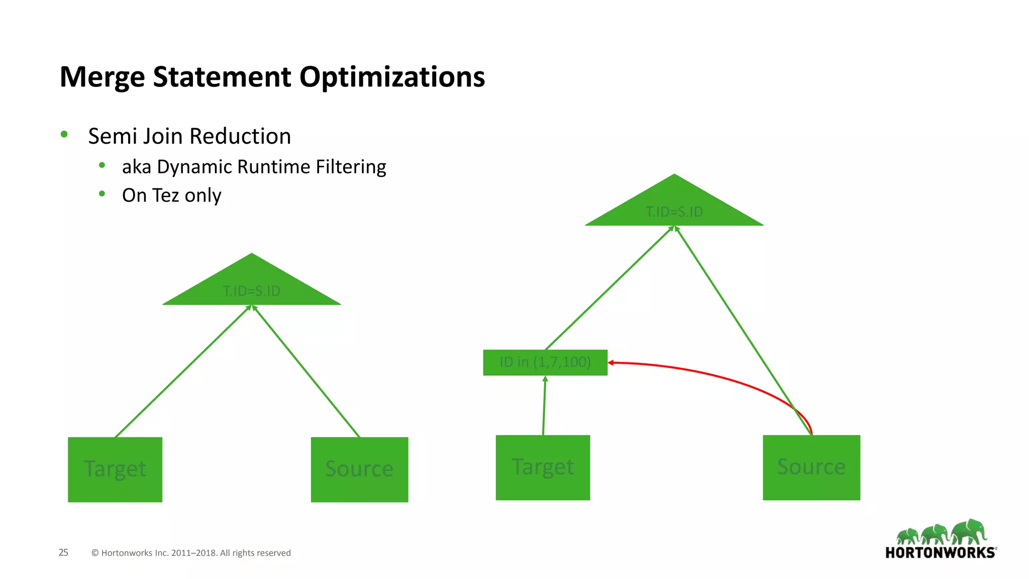25 © Hortonworks Inc. 2011–2018. All rights reserved
Merge Statement Optimizations
• Semi Join Reduction
• aka Dynamic Runtime Filtering
• On Tez only
T.ID=S.ID
Target Source
ID in (1,7,100)
T.ID=S.ID
Target Source
 
