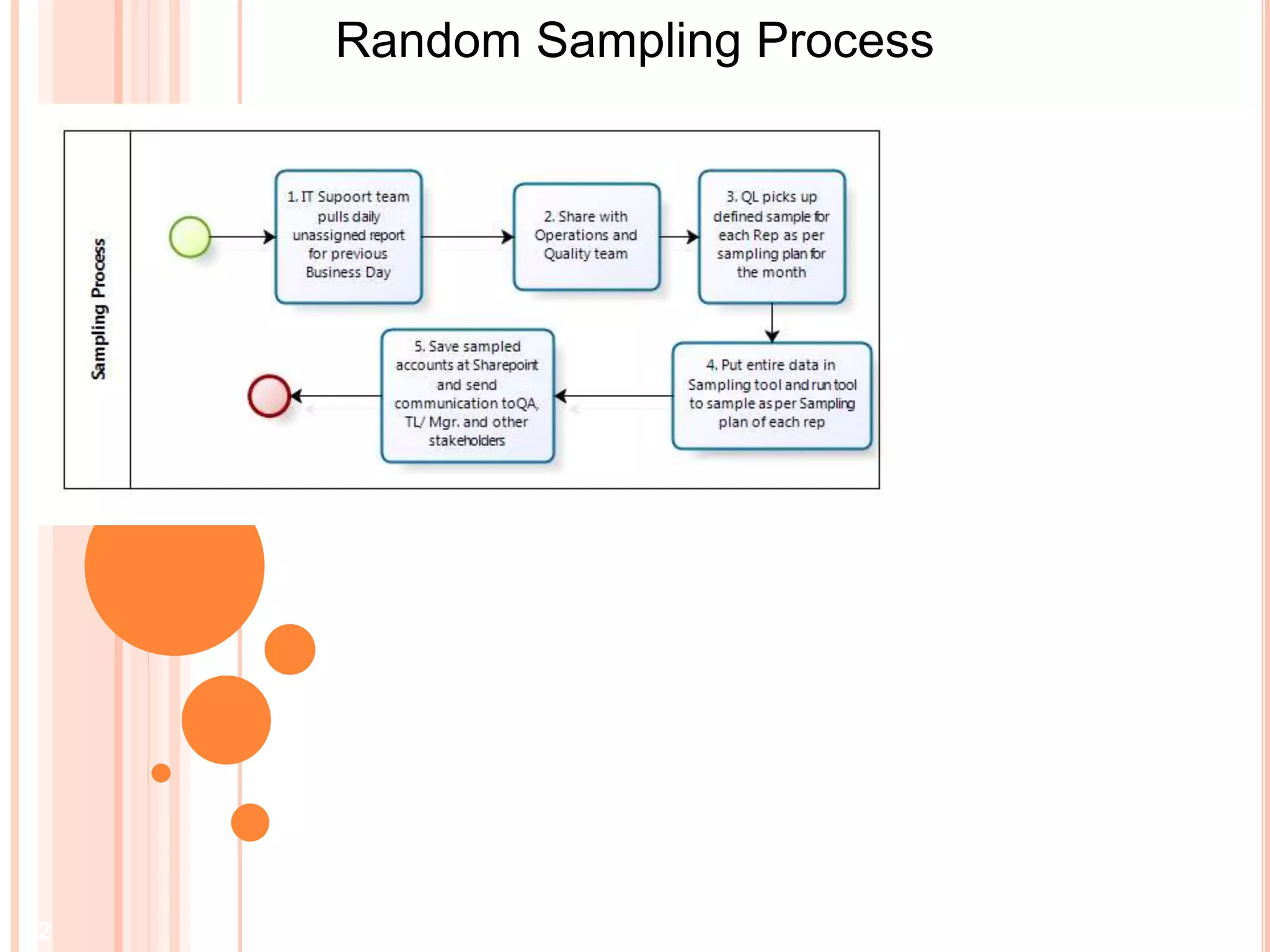 Random Sampling Process
2