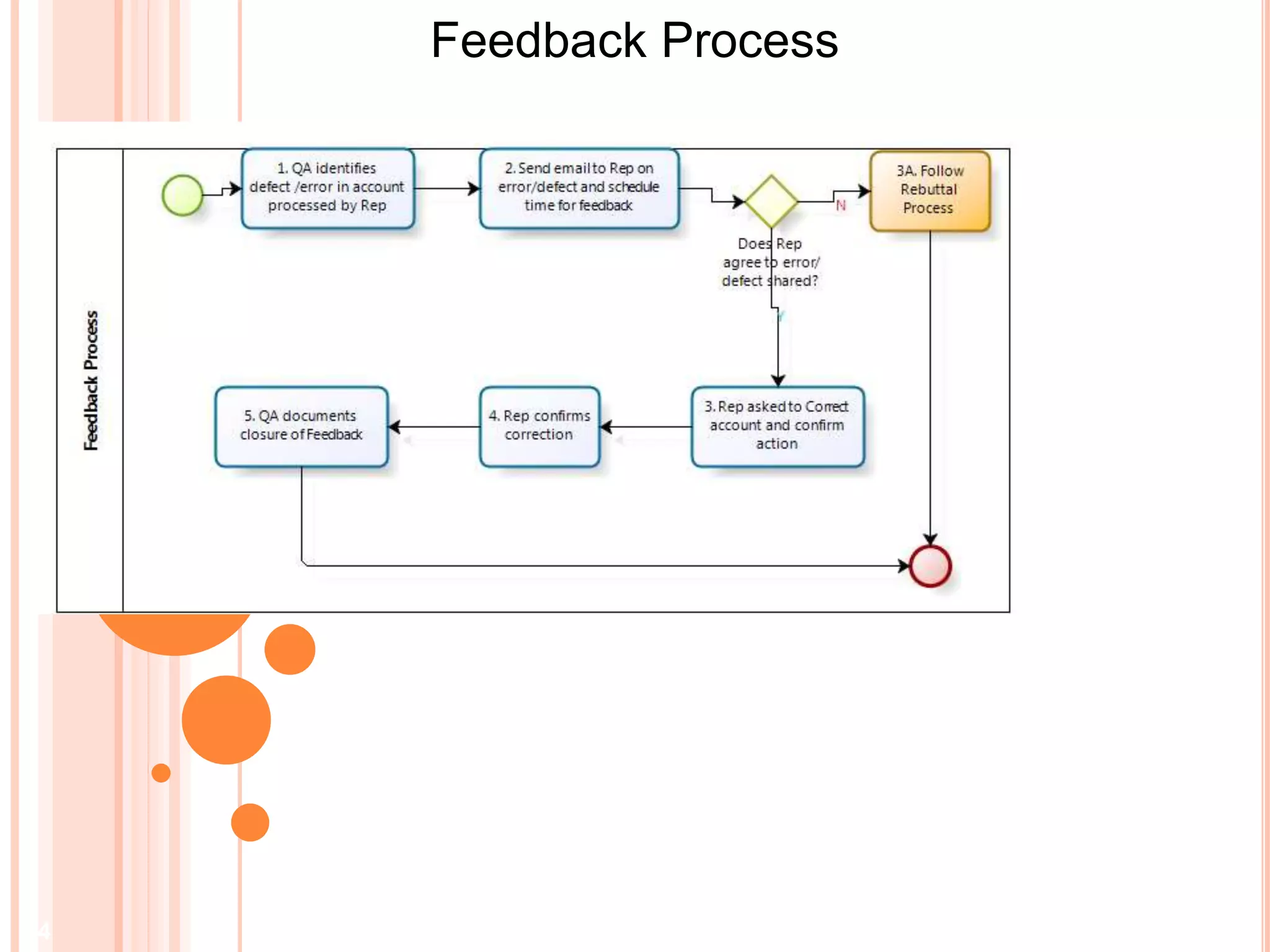 Feedback Process
4