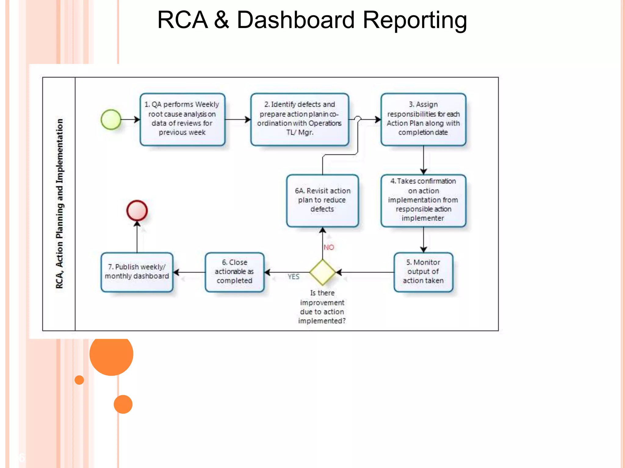 6
RCA & Dashboard Reporting