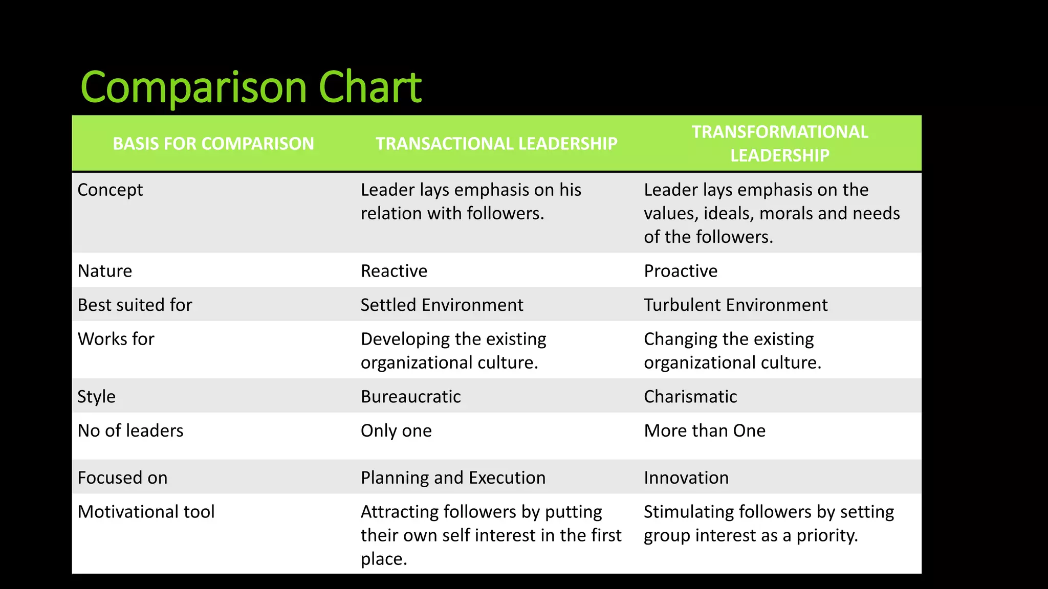 Transactional vs transformational leadership | PPTX
