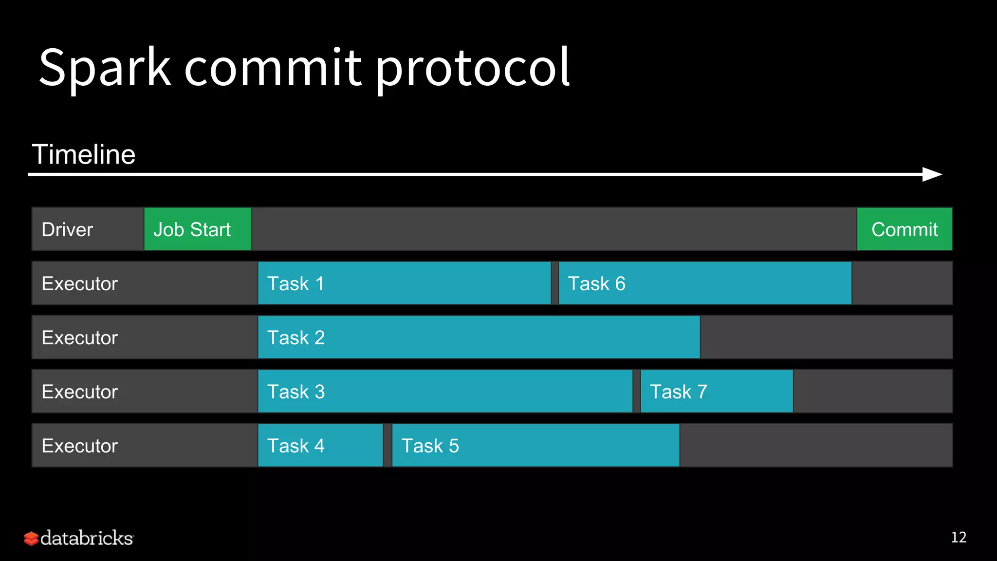 12
Executor
Executor
Executor
Executor
Driver
Spark commit protocol
Job Start
Task 1
Task 2
Task 3
Task 4 Task 5
Task 6
Commit
Timeline
Task 7
 