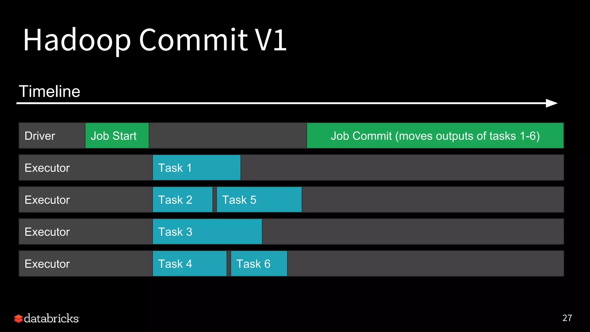 27
Executor
Executor
Executor
Executor
Driver
Hadoop Commit V1
Job Start
Task 1
Task 2
Task 3
Task 4
Task 5
Task 6
Job Commit (moves outputs of tasks 1-6)
Timeline
 