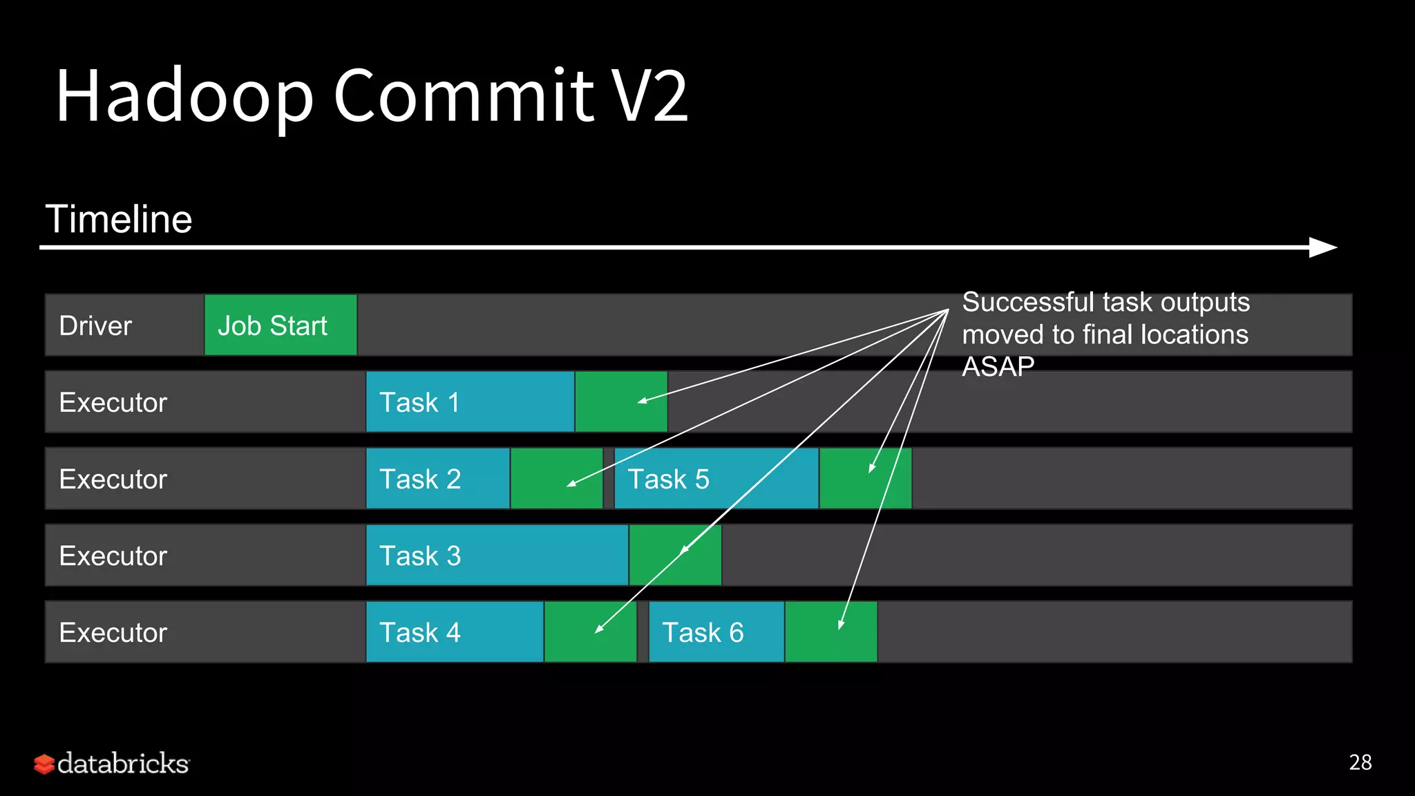 28
Executor
Executor
Executor
Executor
Driver
Hadoop Commit V2
Job Start
Task 1
Task 2
Task 3
Task 4
Task 5
Task 6
Timeline
Successful task outputs
moved to final locations
ASAP
 