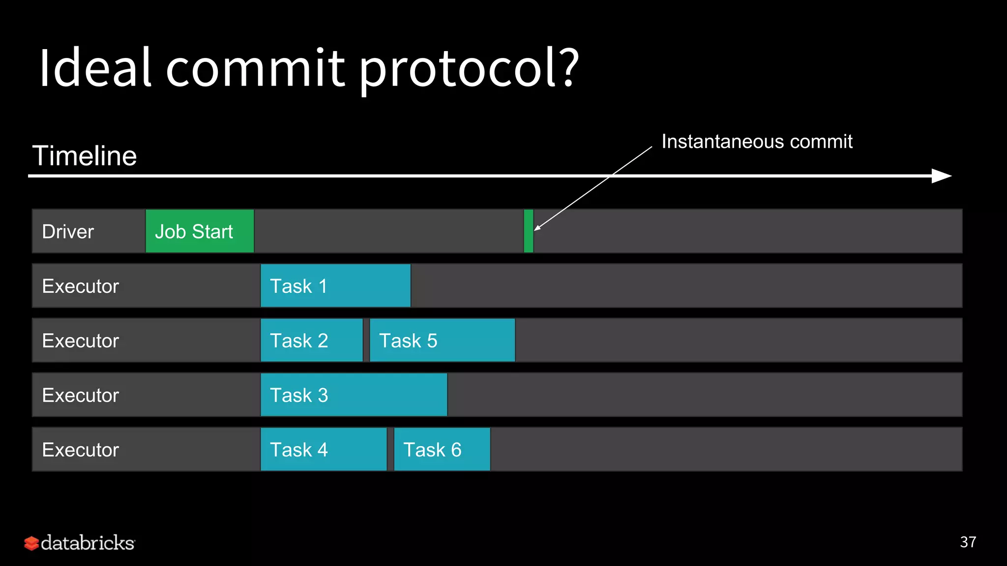 37
Executor
Executor
Executor
Executor
Driver
Ideal commit protocol?
Job Start
Task 1
Task 2
Task 3
Task 4
Task 5
Task 6
Timeline
Instantaneous commit
 