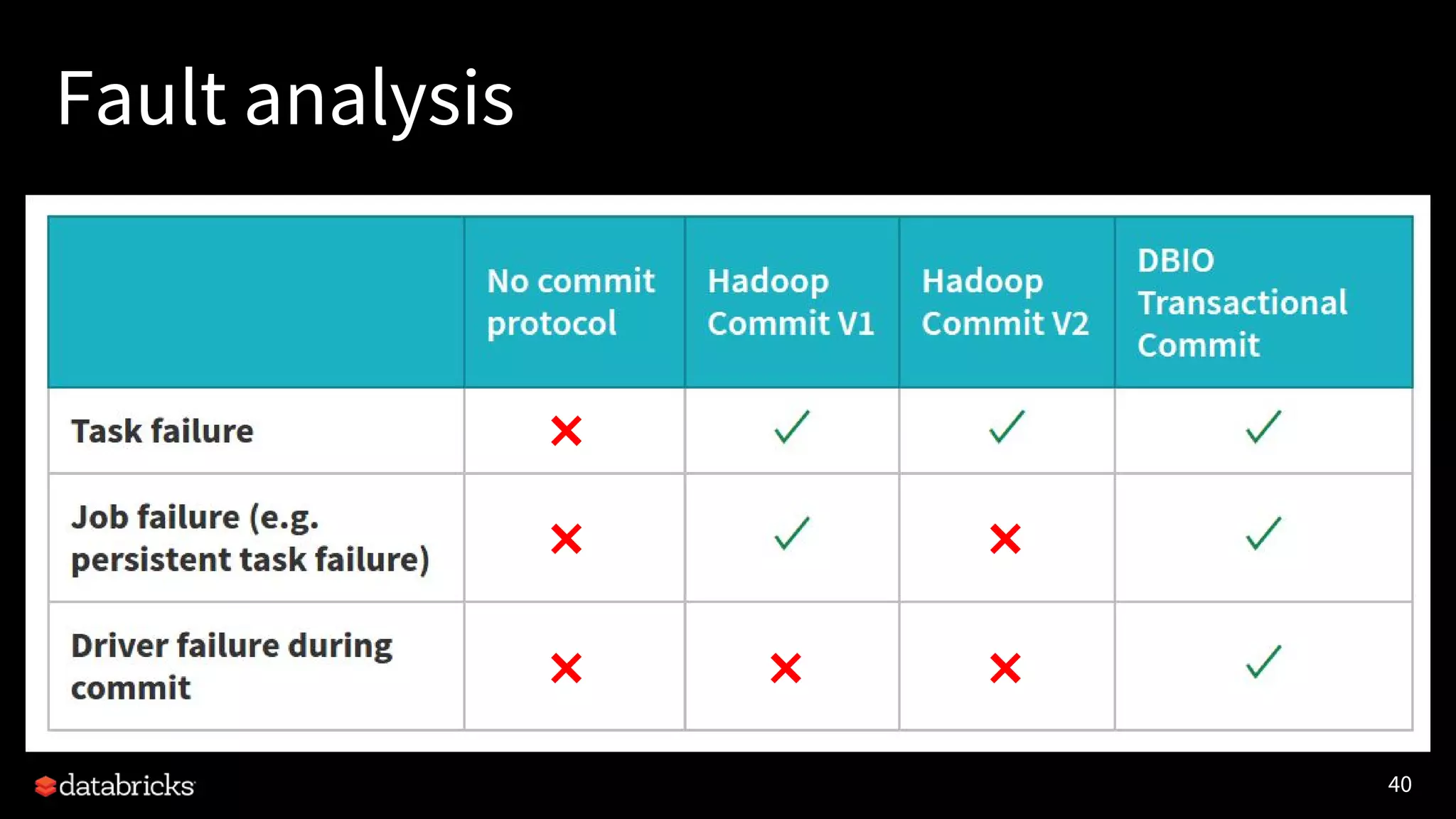 40
Fault analysis
 