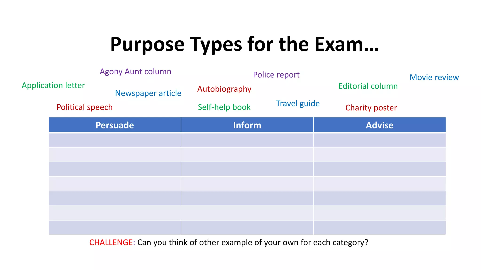 Persuade Inform Advise
Application letter
Newspaper article
Agony Aunt column
Political speech
Autobiography
Self-help book
Police report Movie review
Travel guide
Editorial column
Charity poster
CHALLENGE: Can you think of other example of your own for each category?
Purpose Types for the Exam…
 