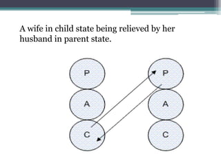 A wife in child state being relieved by her
husband in parent state.
 
