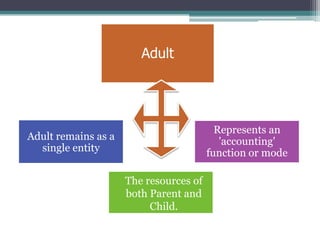 Adult




                                       Represents an
Adult remains as a                      'accounting'
  single entity                      function or mode
                   Which can draw on
                    The resources of
                    both Parent and
                         Child.
 