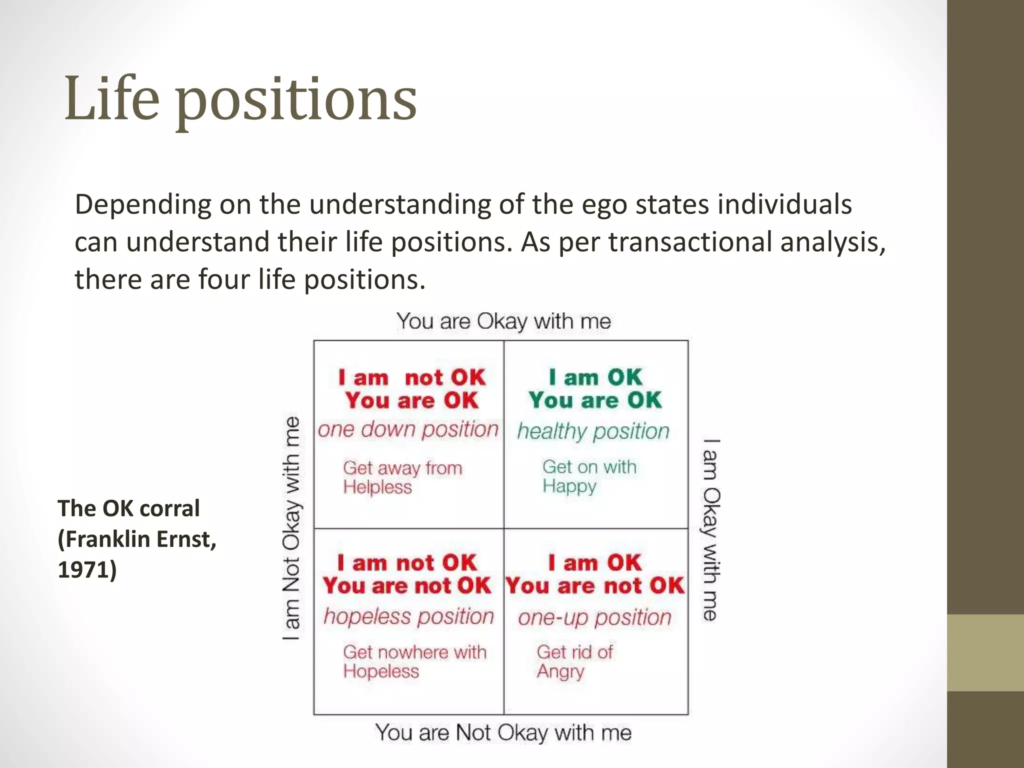 Life positions 
Depending on the understanding of the ego states individuals 
can understand their life positions. As per transactional analysis, 
there are four life positions. 
The OK corral 
(Franklin Ernst, 
1971) 
 