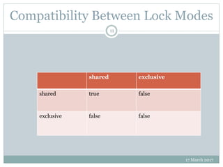 Compatibility Between Lock Modes
17 March 2017
11
shared exclusive
shared true false
exclusive false false
 