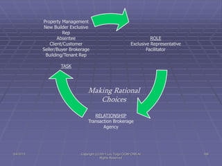 5/4/2015 Copyright (c) 2011 Lou Tulga CCIM CRB All
Rights Reserved
169
ROLE
Exclusive Representative
Facilitator
RELATIONSHIP
Transaction Brokerage
Agency
Property Management
New Builder Exclusive
Rep
Absentee
Client/Customer
Seller/Buyer Brokerage
Building/Tenant Rep
TASK
Making Rational
Choices
 