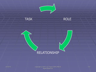 5/4/2015 Copyright (c) 2011 Lou Tulga CCIM CRB All
Rights Reserved
172
ROLE
RELATIONSHIP
TASK
 
