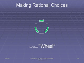 5/4/2015 Copyright (c) 2011 Lou Tulga CCIM CRB All
Rights Reserved
255
Making Rational Choices
ROLE
RELATIONSHIP
TASK
Lou Tulga’s “Wheel”
 