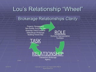 Lou’s Relationship “Wheel”
5/4/2015 82Copyright (c) 2011 Lou Tulga CCIM CRB All
Rights Reserved
 