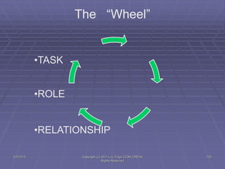 5/4/2015 Copyright (c) 2011 Lou Tulga CCIM CRB All
Rights Reserved
125
The “Wheel”
•TASK
•ROLE
•RELATIONSHIP
 