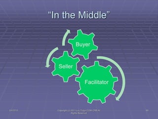 Facilitator
Seller
Buyer
“In the Middle”
5/4/2015 60Copyright (c) 2011 Lou Tulga CCIM CRB All
Rights Reserved
 