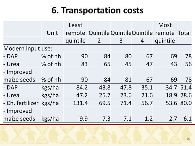 Transaction costs, transportation costs and modern inputs in ethiopia | PPT