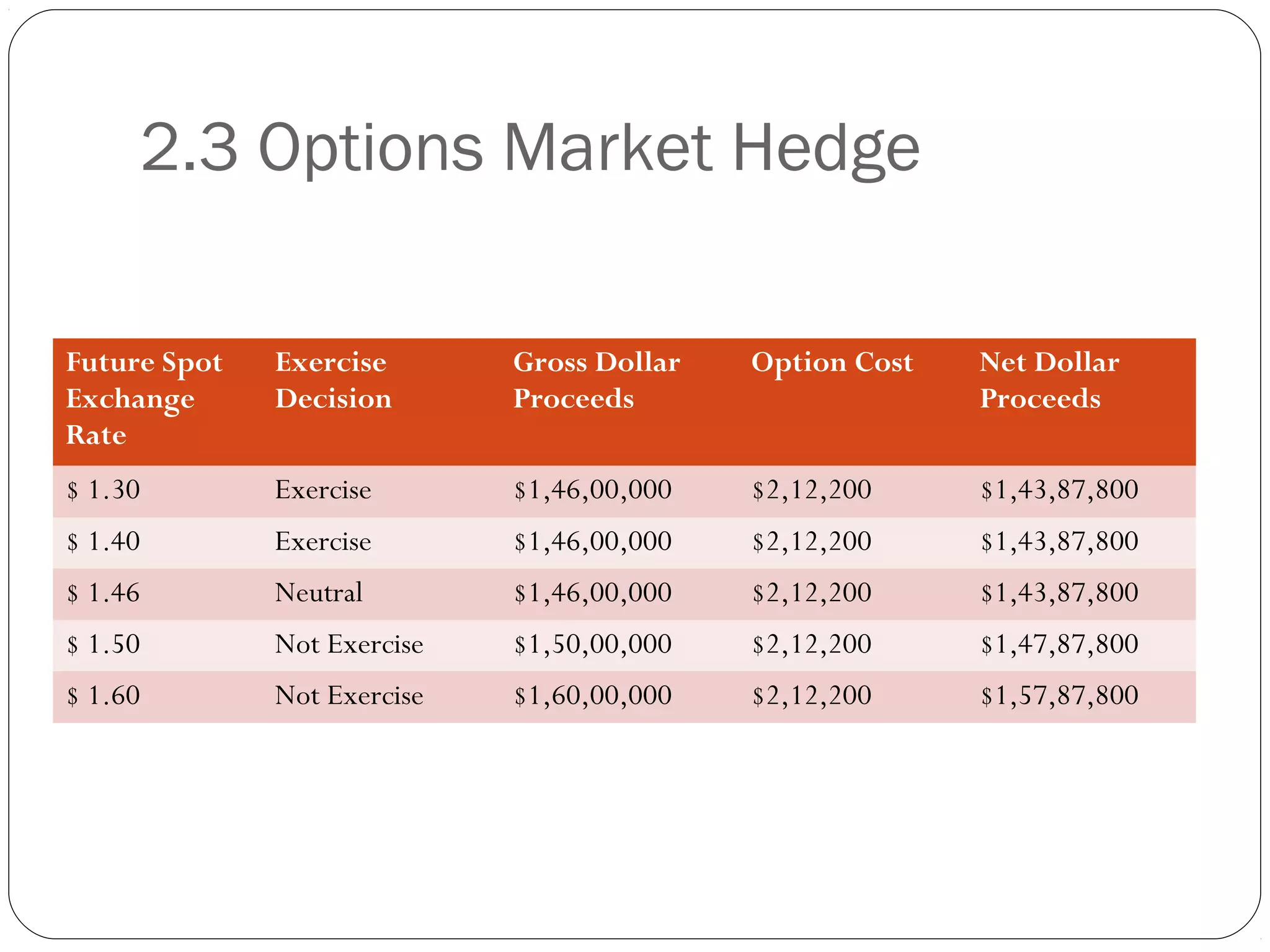 2.3 Options Market Hedge
Future Spot
Exchange
Rate
Exercise
Decision
Gross Dollar
Proceeds
Option Cost Net Dollar
Proceeds
$ 1.30 Exercise $1,46,00,000 $2,12,200 $1,43,87,800
$ 1.40 Exercise $1,46,00,000 $2,12,200 $1,43,87,800
$ 1.46 Neutral $1,46,00,000 $2,12,200 $1,43,87,800
$ 1.50 Not Exercise $1,50,00,000 $2,12,200 $1,47,87,800
$ 1.60 Not Exercise $1,60,00,000 $2,12,200 $1,57,87,800
 