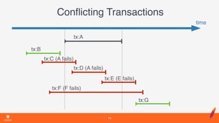 Conﬂicting Transactions
14
time
tx:A
tx:B
tx:C (A fails)
tx:D (A fails)
tx:E (E fails)
tx:F (F fails)
tx:G
 