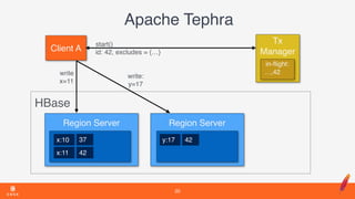 Apache Tephra
20
Tx 
ManagerClient A
HBase
Region Server
x:10 37
write  
x=11
x:11 42
Region Server
write:  
y=17
y:17 42
in-ﬂight:
…
start() 
id: 42, excludes = {…}
,42
 