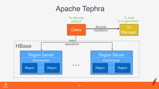 Apache Tephra
24
…
Client
Region Server
Region Region…
Coprocessor
Region Server
Region Region…
Coprocessor
HBase
Tx 
Manager
Tx id generation
Tx lifecycle 
rollback
Tx state
lifecycle 
transitions
data 
operations
 